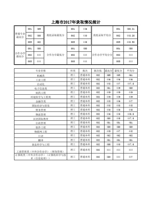 上海市2017年录取情况统计