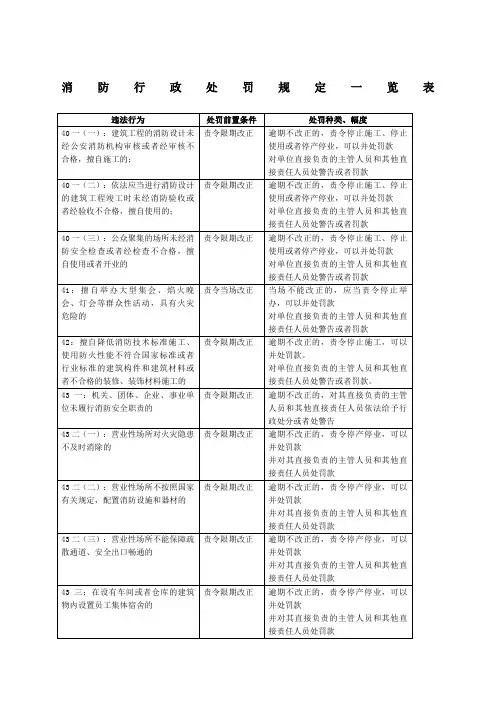 消防法消防行政处罚规定一览表