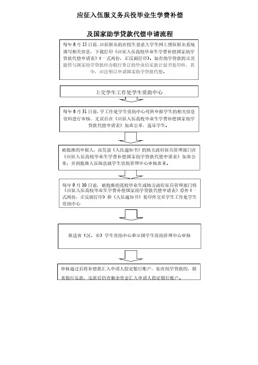 应征入伍服义务兵役毕业生学费补偿