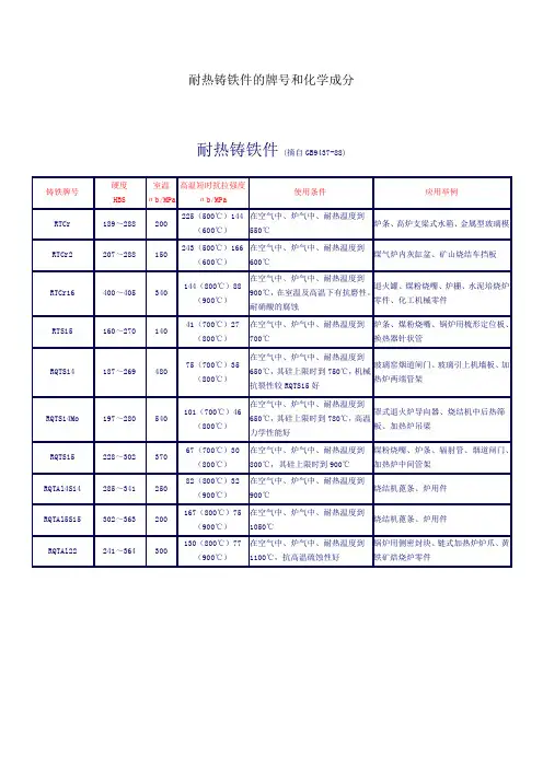耐热铸铁标准及常用耐热铸铁牌号和化学成分使用条件