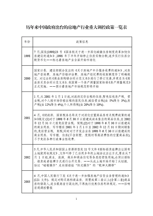 历年来中国政府出台的房地产行业重大调控政策一览表