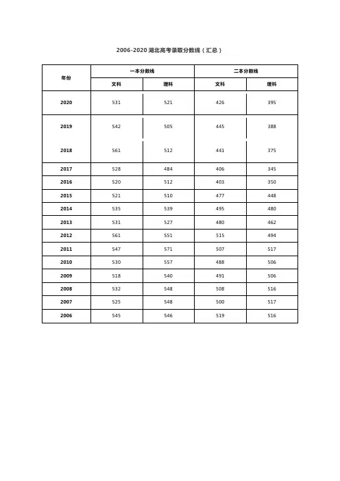 2006-2020湖北高考录取分数线(汇总)
