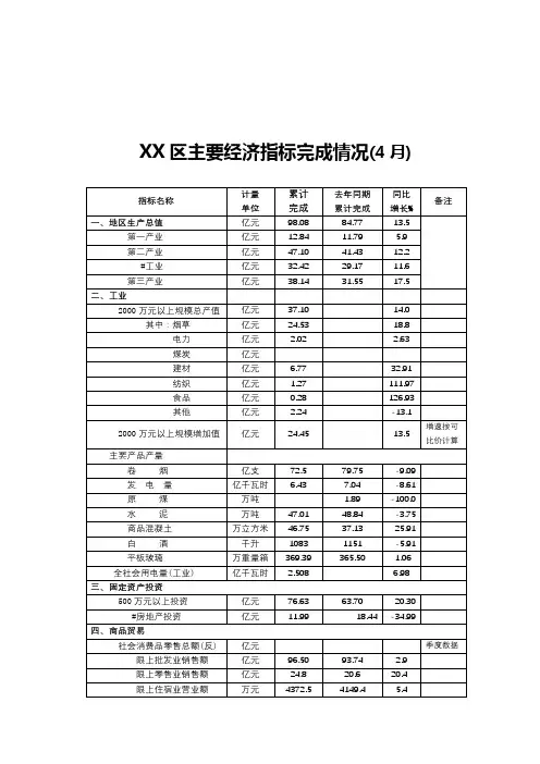XX区主要经济指标完成情况【模板】