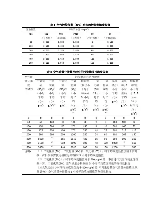 API 和AQI浓度异同表格