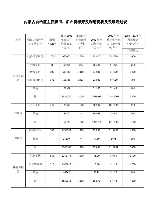 内蒙古自治区主要煤田..发展规划表