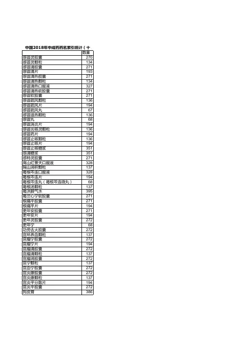 中国医药统计年报：中国2018年中成药药名索引统计(十一)
