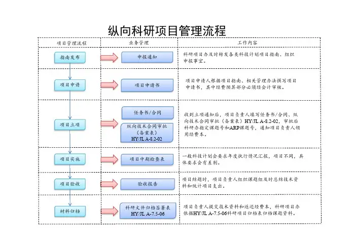 纵向科研项目管理流程