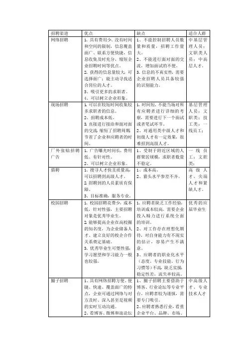 招聘渠道优缺点比较