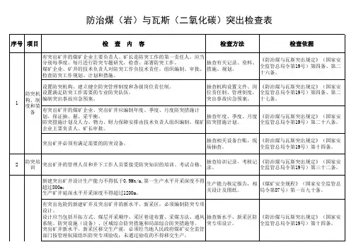 防治煤(岩)与瓦斯(二氧化碳)突出检查表