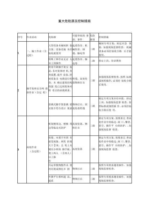 重大危险源及控制措施
