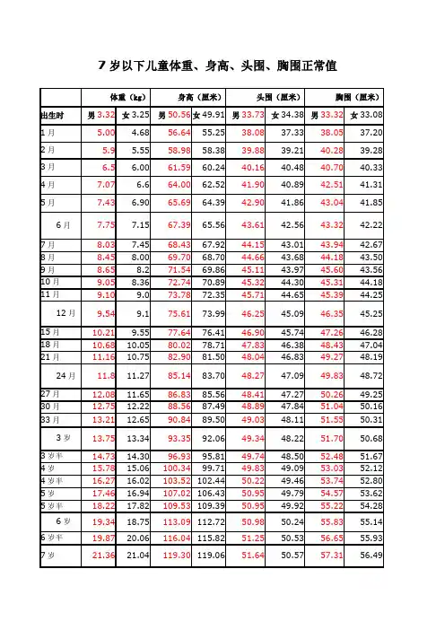 儿童体重、身高、头围、胸围正常值