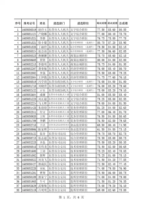 2016年市直机关事业单位公开遴选(选聘)考试成绩