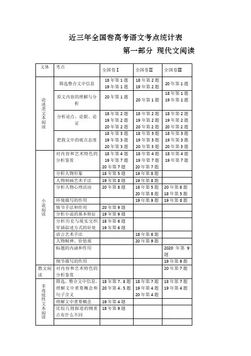 语文  ( 2017-2020年全国123卷)高考考点统计