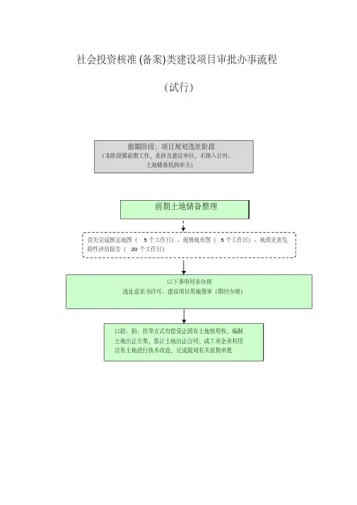 社会投资核准(备案)类建设项目审批办事流程