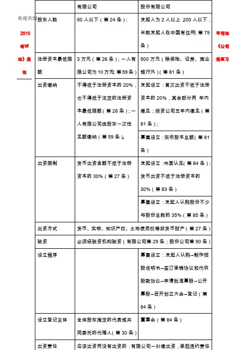 某司法考试公司法易混淆考点表格模板格整理归纳