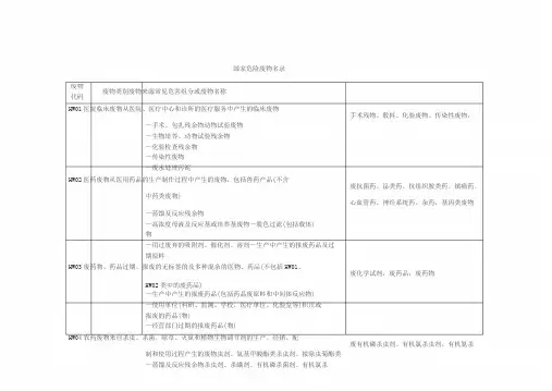 国家危险废物名录(用于废物代码查询)