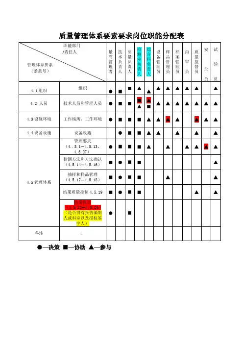 质量管理体系要素要求岗位职能分配表
