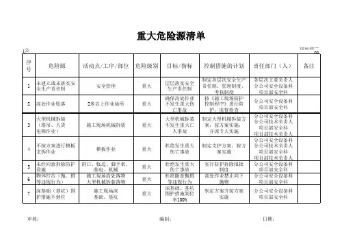 重大危险源清单范例
