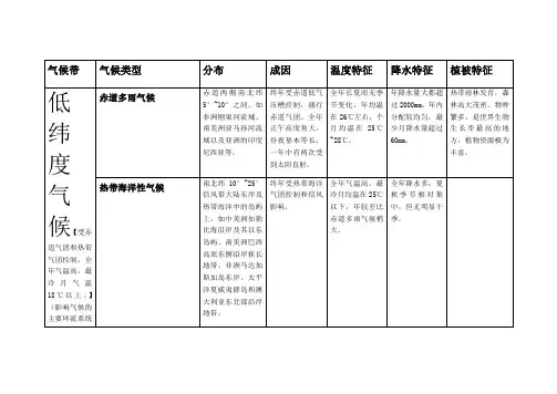 全球气候类型总结(表格形式)