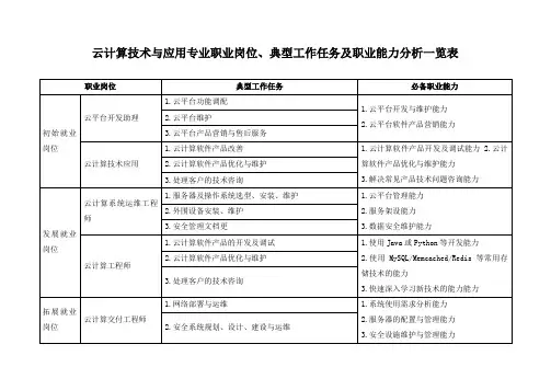 云计算技术与应用专业职业岗位、典型工作任务及职业能力分析一览表