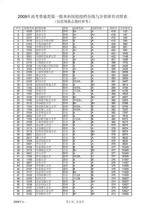 2009年江苏本一投档分与省排名