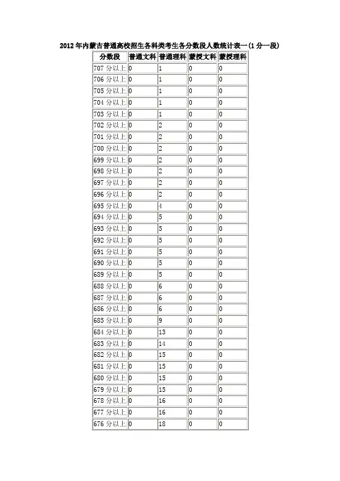 内蒙古2012年高考分数分段表