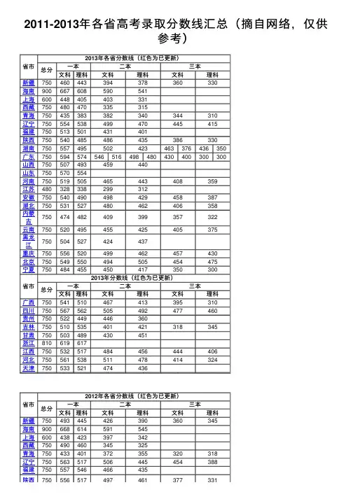2011-2013年各省高考录取分数线汇总（摘自网络，仅供参考）