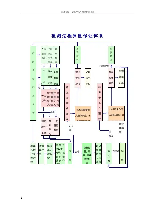 检测过程质量体系图