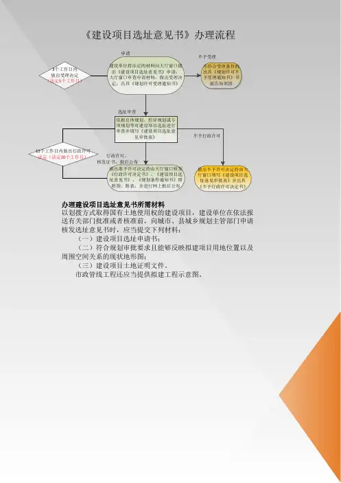 建设项目选址意见书办理流程
