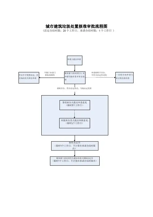 城市建筑垃圾处置核准审批流程图
