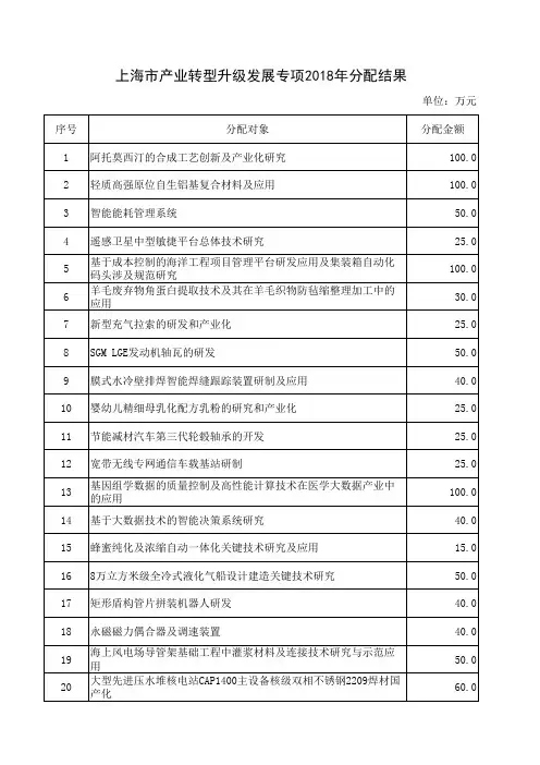上海市产业转型升级发展专项2018年分配结果