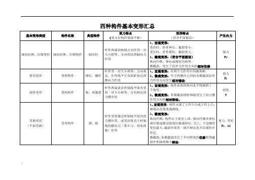 构件四种基本变形-受力特点
