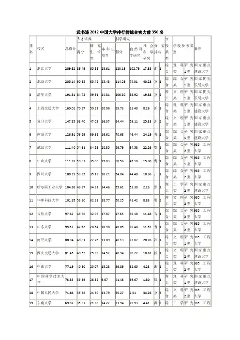 武连书2012年中国大学排行榜综合实力前350名