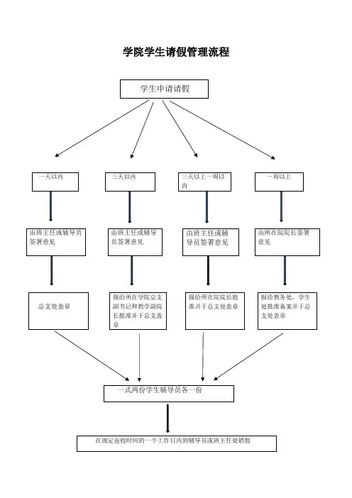 学院学生请假管理流程图