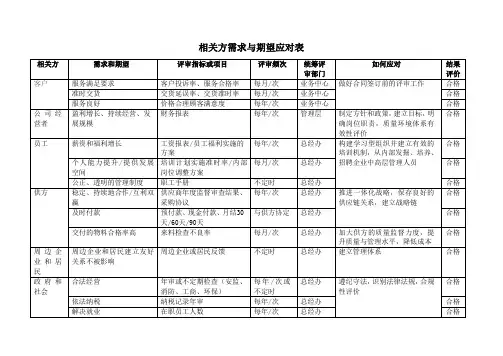 相关方需求与期望应对表