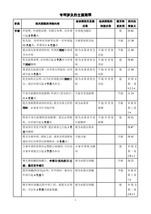 专利涉及的主要期限