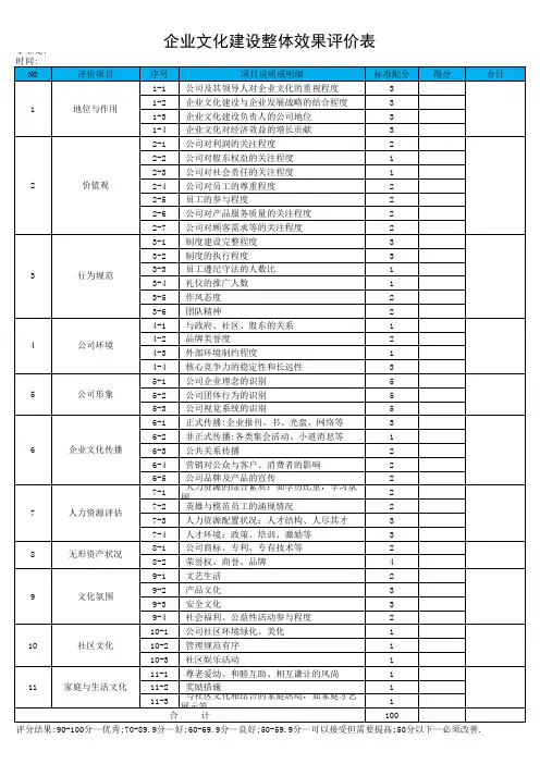 企业文化建设整体效果评价表