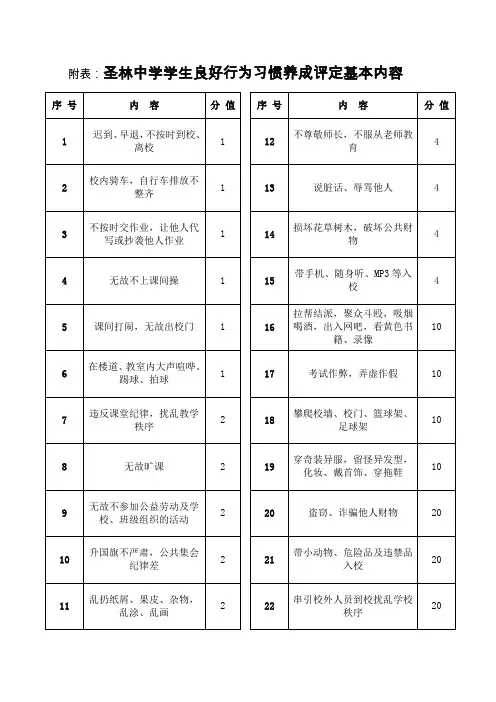 良好行为习惯养成22条