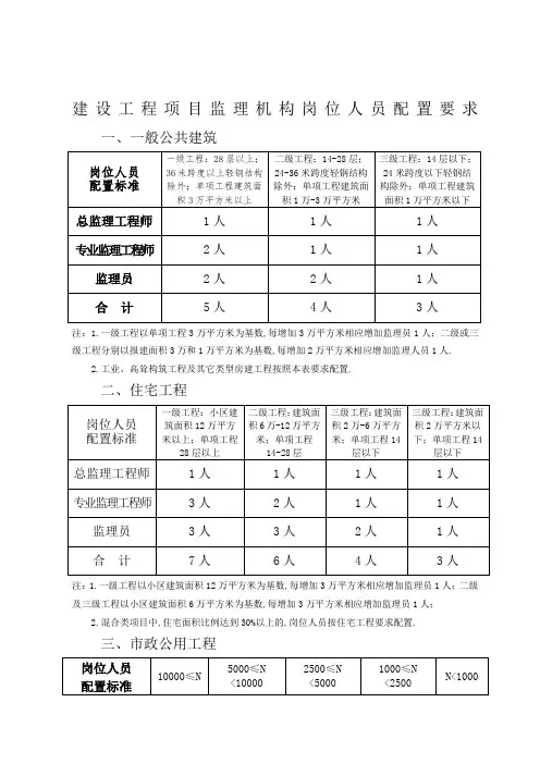 监理人员配置标准与规定