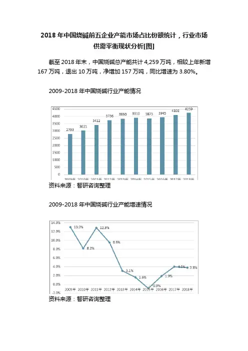 2018年中国烧碱前五企业产能市场占比份额统计，行业市场供需平衡现状分析[图]