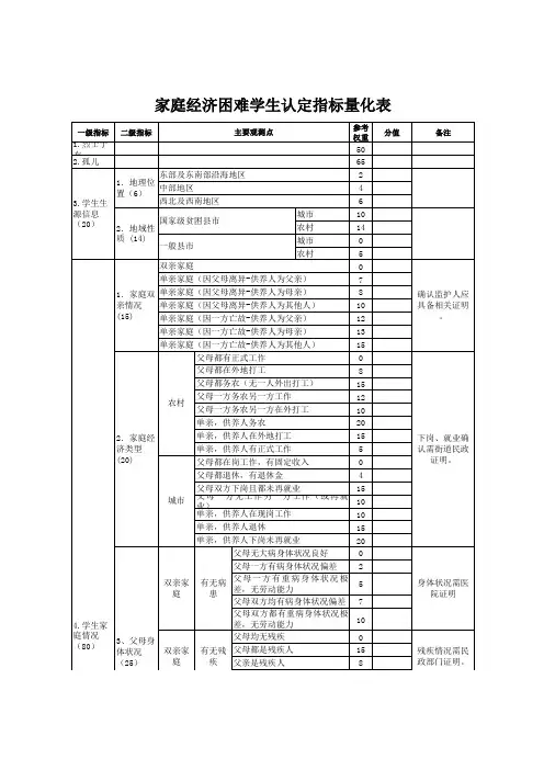 家庭经济困难学生认定指标量化表