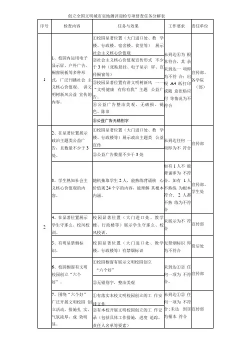 创建全国文明城市实地测评迎检专项督查任务分解表