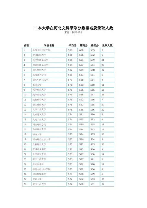 2014年二本大学在河北文科录取分数排名及录取人数