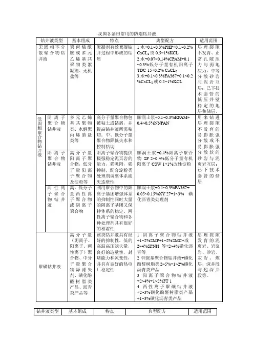 我国各油田常用的防塌钻井液