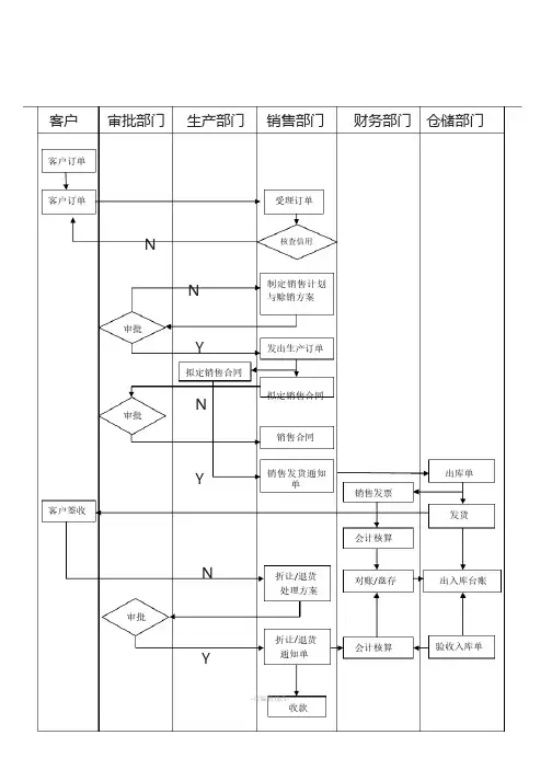 销售与收款业务流程图