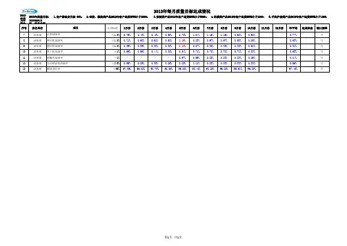 综合 2012年质量目标