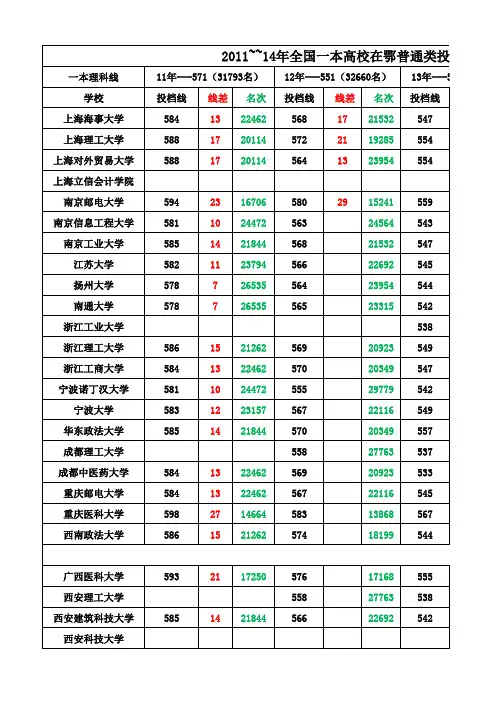 201114年一本院校理科投档情况表
