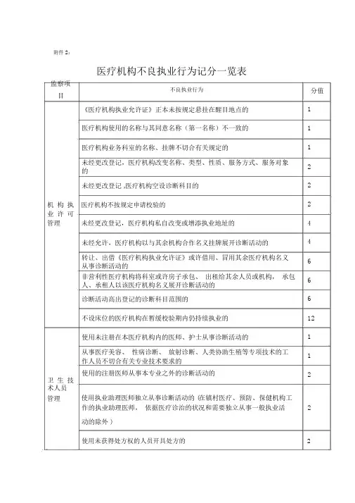 (完整版)医疗机构不良执业行为记分一览表
