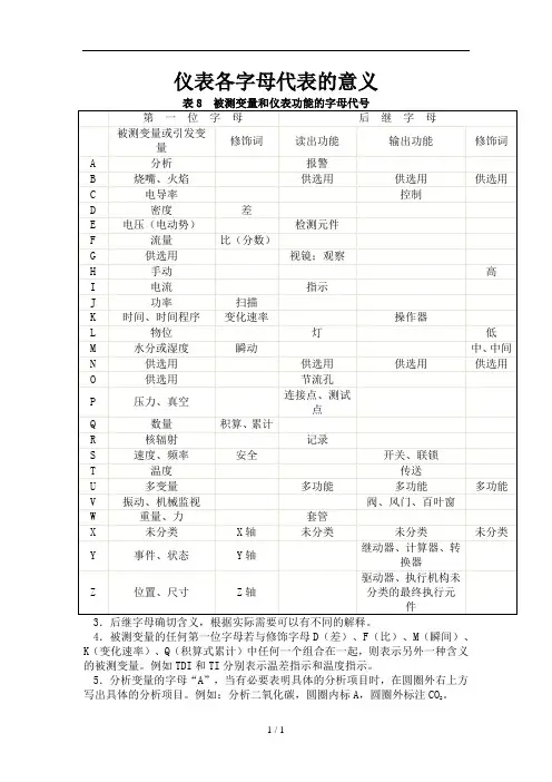 仪表各字母代表义