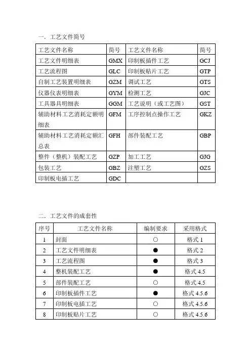 工艺文件编号规则(质管部)